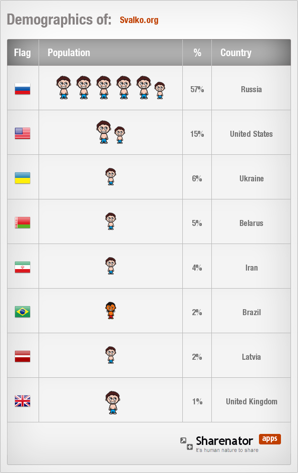 http://www.sharenator.com/w/svalko.org_demographics.png